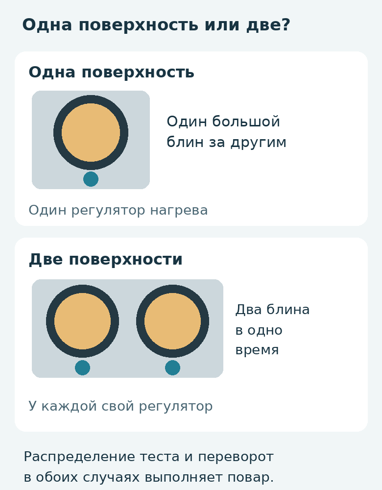 Схема блинниц: одна поверхность для последовательной выпечки и две с независимыми регуляторами для одновременного приготовления